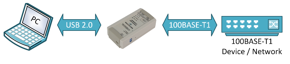 100BASE-T1 USB Interface