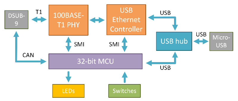 100BASE-T1 USB Interface