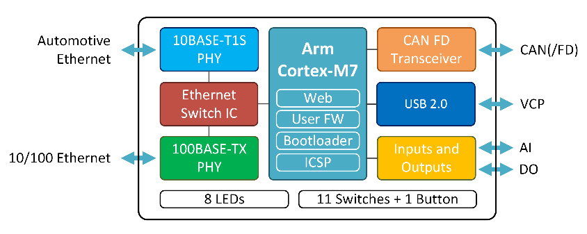 10BASE-T1SMediaGateway