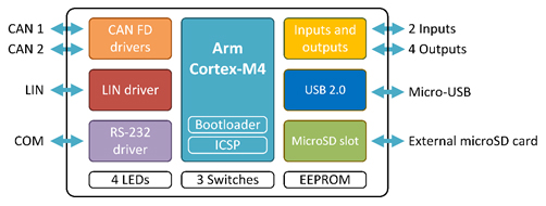 CAN FD LIN Gateway