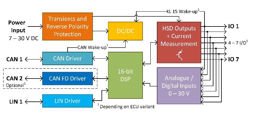 CAN LIN Gateway ECU