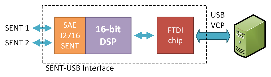 SAE J2716 (SENT) -USB Interface