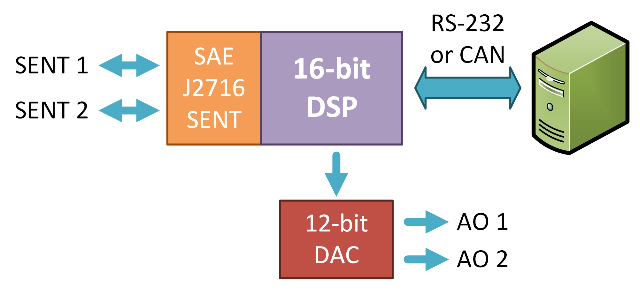 SAE J2716 (SENT) to CAN/RS-232 Gateway